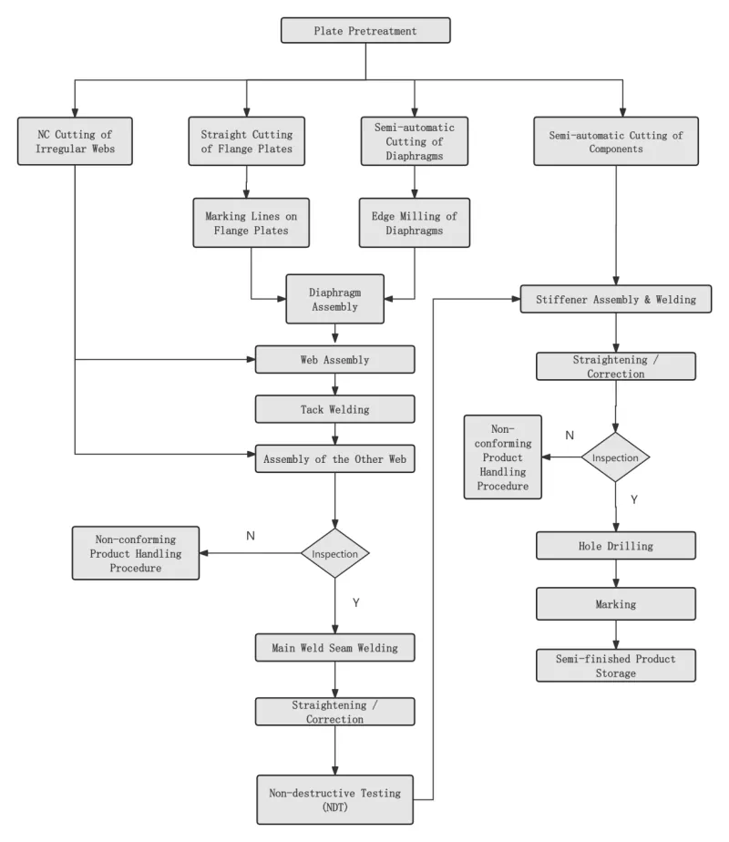Erfolge bei der Kastensäulenverarbeitung und der technischen Anwendung von EIHE Steel Structure